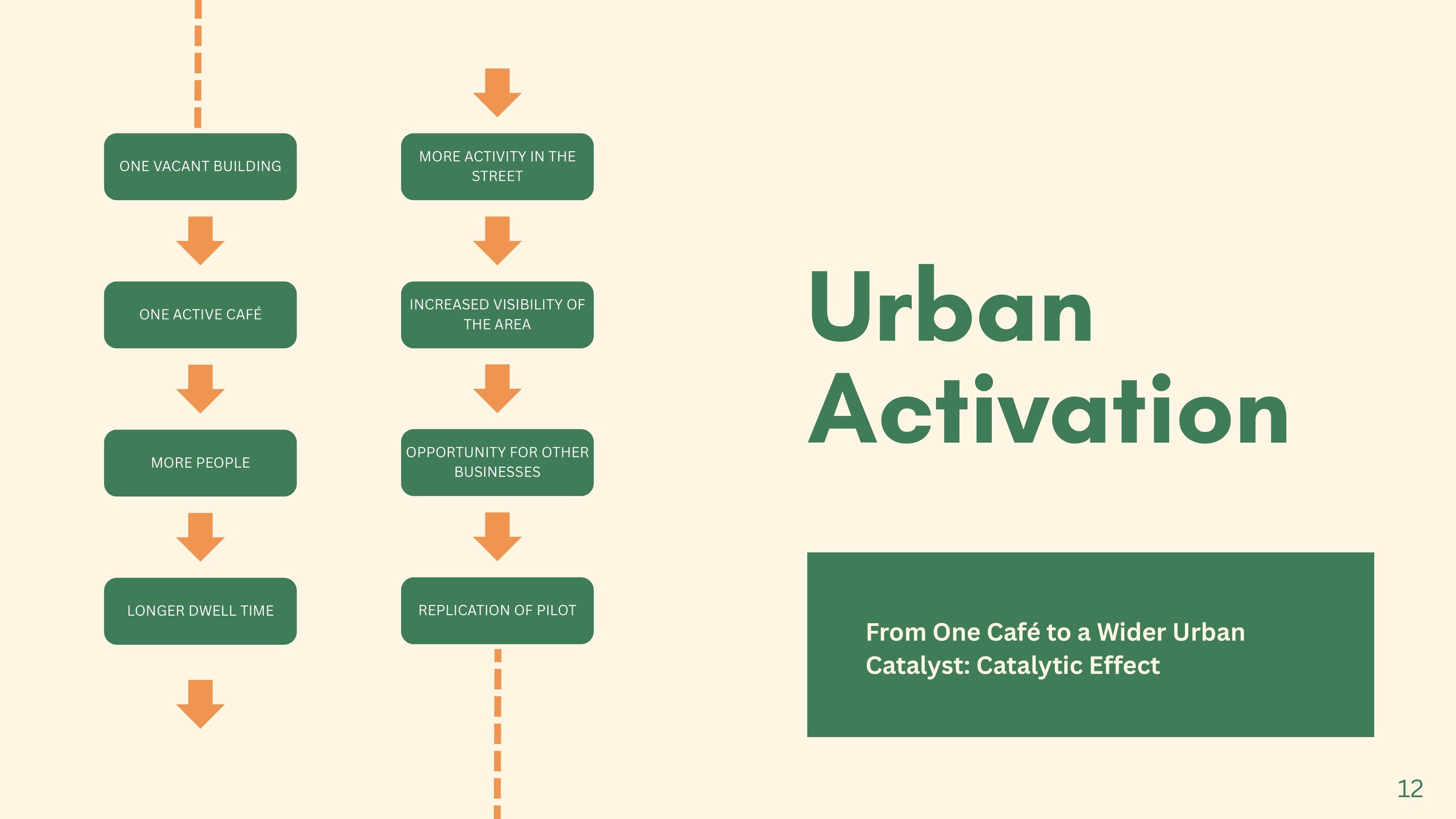 The Dancing Goat — urban activation, from one café to a wider urban catalyst